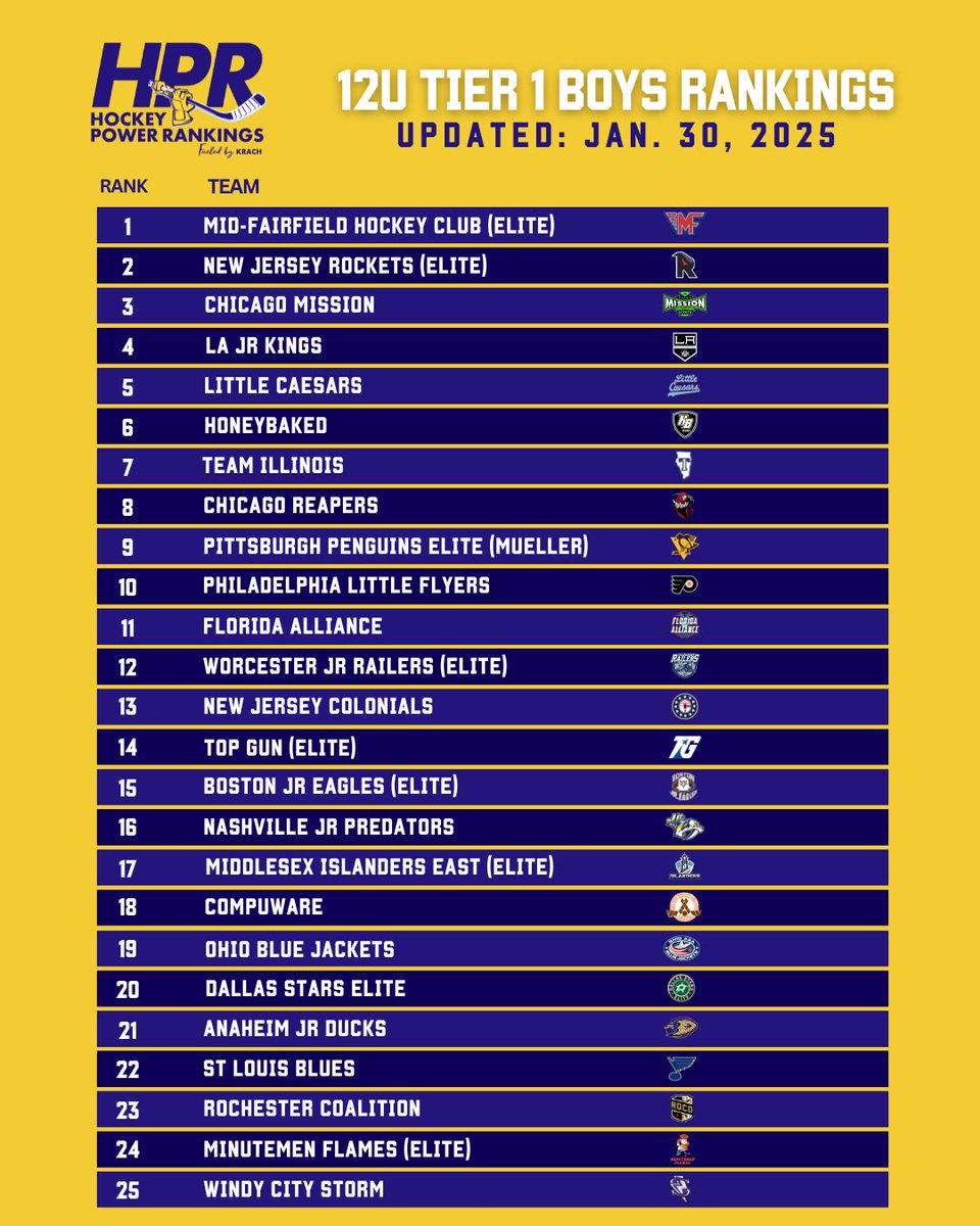 Latest HPR rankings are here! See how the 8U-12U teams are stacking up as of Jan 30.
.
.
.
#HPR #HockeyPowerRankings #YouthHockey #Rankings #WeeklyRankings #Top25