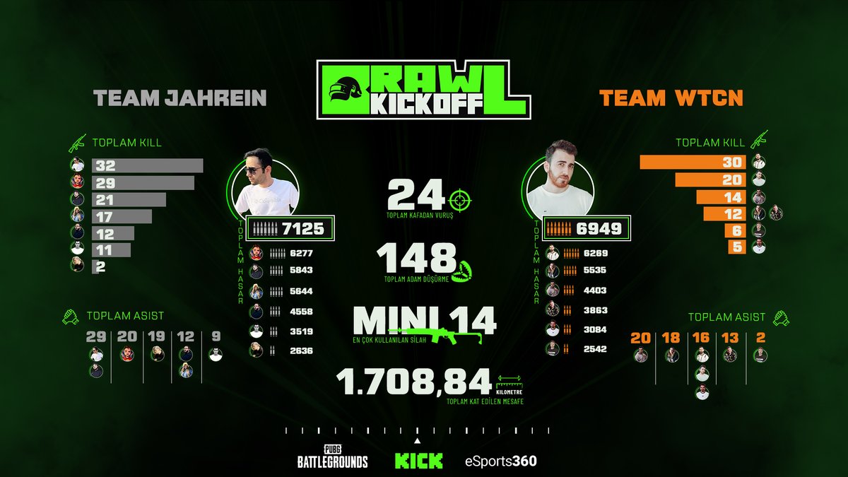 Brawl Kickoff'un istatistikleri

Hatırlatma: Team Jahrein seriyi 3-1 kazandı.