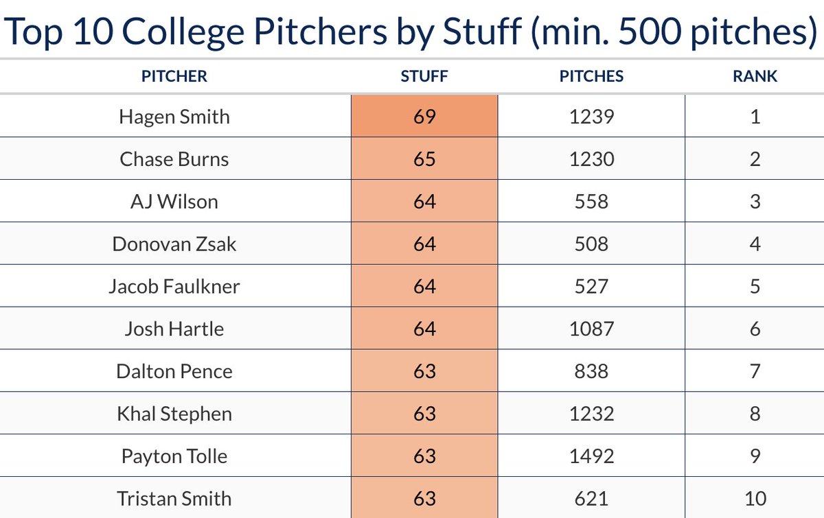 Using run values, I trained and tested a college stuff model on the 2024! The model follows the 20-80 scale, and below are the top 10 pitchers from last springHopefully the top 2 aren't a surprise. (A mini 🧵)
