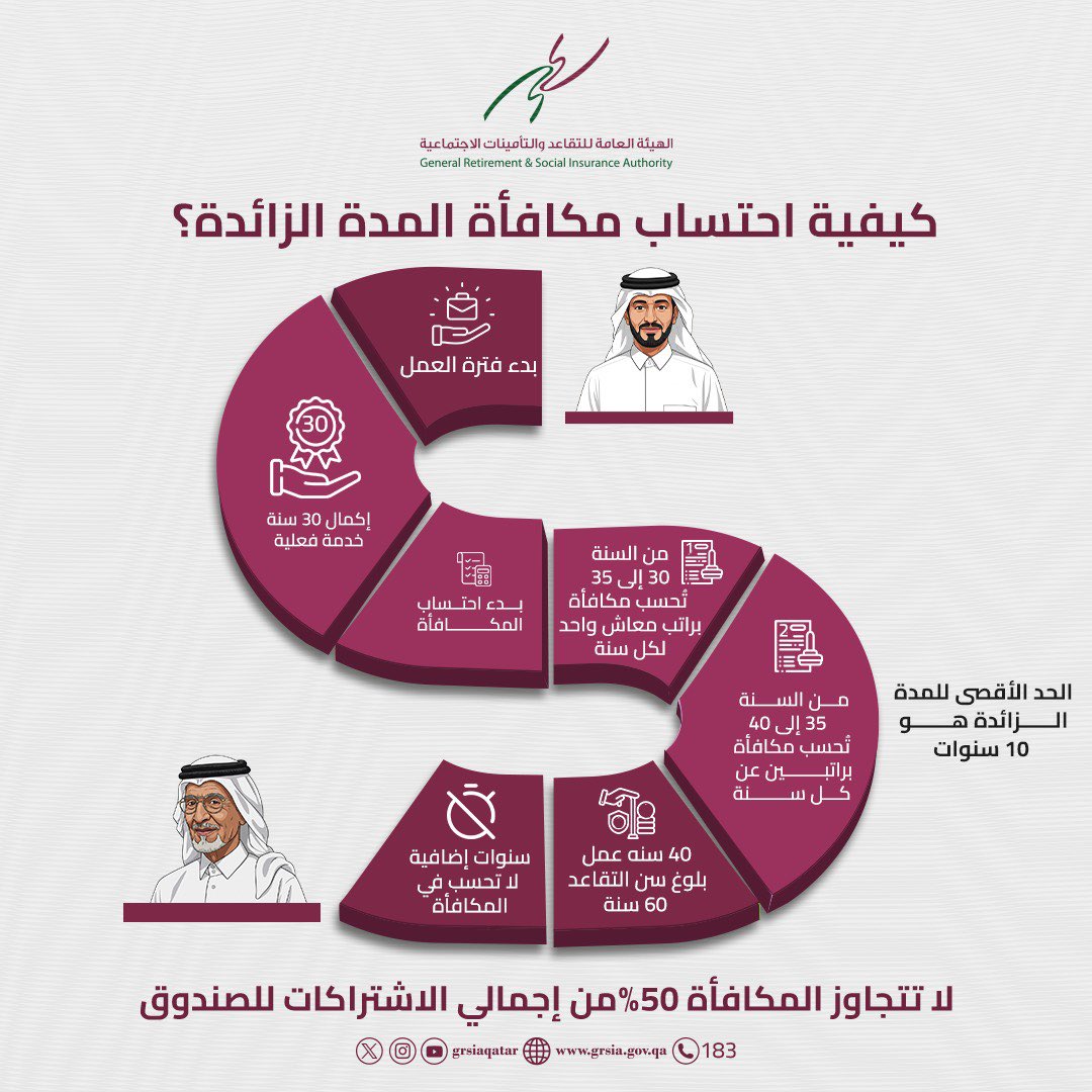 تعرف على كيفية احتساب مكافأة المدة الزائدة من خلال المخطط التوضيحي.
#مكافأة_المدة_الزائدة #التأمينات_الاجتماعية_قطر