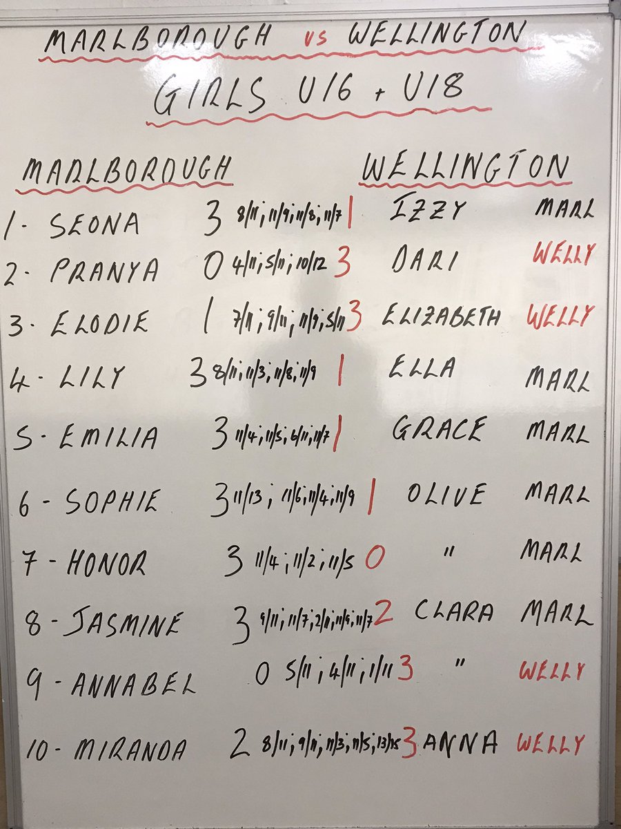 Another good run out for the Girls U16 squad, as we hosted Wellington this afternoon. Eight regular squad members, plus two debutants from other year groups, made for a feast of fast-paced, action-packed squash.