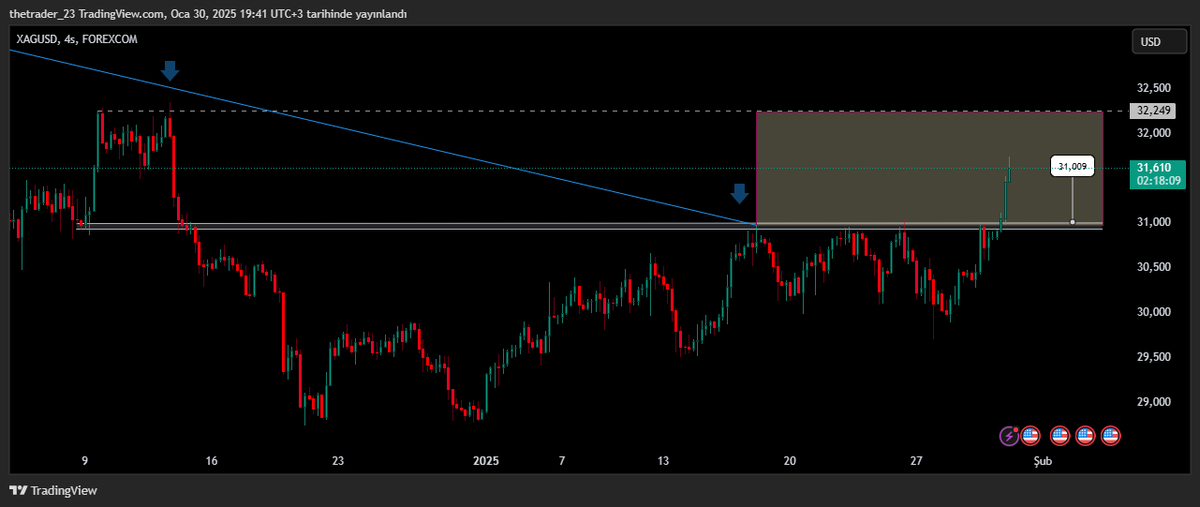 #xagusd dün yazdım bugün gerçekleşti 👨‍💻

32.25 🔽

🪜
🪜

31.00 🔼 aralığına girdik
