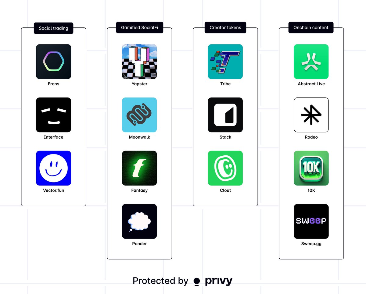 privy_io's tweet image. 1/ SocialFi is seemingly back – this time with better apps, better incentives, and (hopefully) better staying power.

From social trading to onchain content, apps like @tribedotrun, @yapsterxyz, and @AbstractChain are pushing the space forward.

Let&apos;s unpack today&apos;s blog post 👇