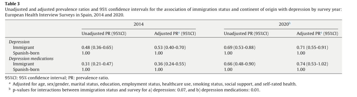 Julia Diez (@juliadiez91) on Twitter photo 📢 Just published: Immigration status and depression in Spain: analysis of the European Health Interview Surveys of 2014 and 2020
Check out the full-text 👇
authors.elsevier.com/sd/article/S02…
Thanks to <a href="/LuisaBorrell/">Luisa N. Borrell @lborrell.bsky.social</a> and co-authors for the opportunity to contribute!! 📢 Just published: Immigration status and depression in Spain: analysis of the European Health Interview Surveys of 2014 and 2020
Check out the full-text 👇
authors.elsevier.com/sd/article/S02…
Thanks to <a href="/LuisaBorrell/">Luisa N. Borrell @lborrell.bsky.social</a> and co-authors for the opportunity to contribute!!