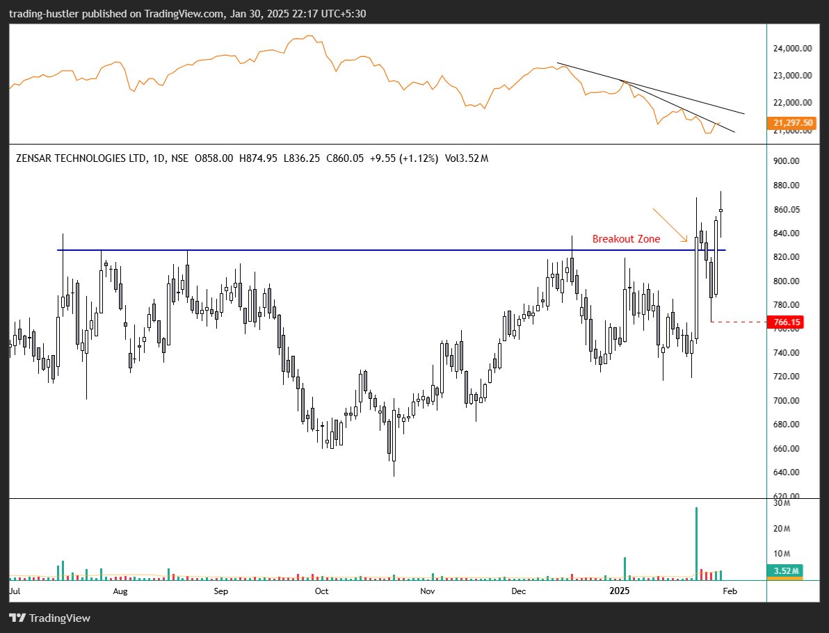 tradinghustlr's tweet image. Breakout Stocks to watchout!

- Proper Base Breakout
- Trading near high
- High vol on Breakout

#ZensarTech
#swarajeng
#SRF 
#asalcbr 

According to SEBI&apos;s new guideline I have to share these names after three months as Edu purpose only.

#SEBI #Q3Results #StocksInFocus #Nifty