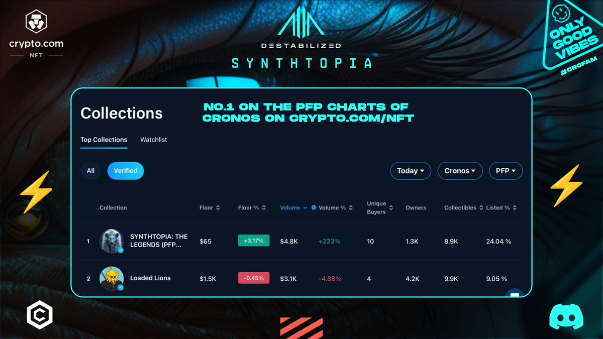 SYNTHTOPIA (@synthtopiaworld) on Twitter photo 🎉 Live Now: SYNTHTOPIA: THE LEGENDS is No1 on <a href="/cryptocomnft/">Crypto.com NFT</a> on Cronos PFP charts alongside our fellow Loaded Lions.
⚡️SYNTHTOPIA: THE LEGENDS—The secondary market is LIVE. Enter the Arena. Collect-and-Earn:
crypto.com/nft/collection…
🏆Congratulations, Team! United, we keep 🎉 Live Now: SYNTHTOPIA: THE LEGENDS is No1 on <a href="/cryptocomnft/">Crypto.com NFT</a> on Cronos PFP charts alongside our fellow Loaded Lions.
⚡️SYNTHTOPIA: THE LEGENDS—The secondary market is LIVE. Enter the Arena. Collect-and-Earn:
crypto.com/nft/collection…
🏆Congratulations, Team! United, we keep