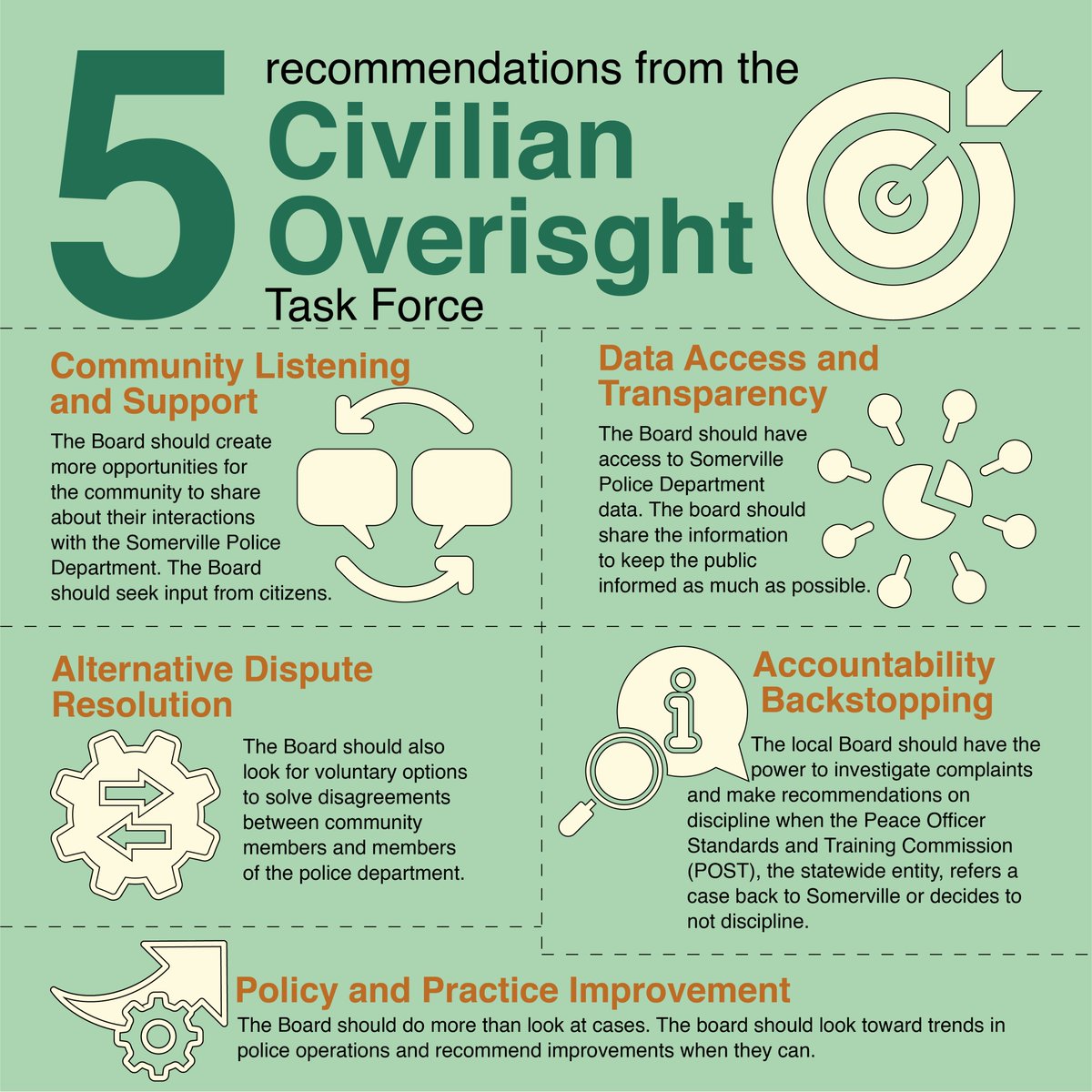 The Civilian Oversight Task Force is recommending that the City establish a first-of-its-kind civilian oversight body. They outline the key considerations, structures to implement, and how they came to these recommendations in their report:

somervillema.gov/psfa