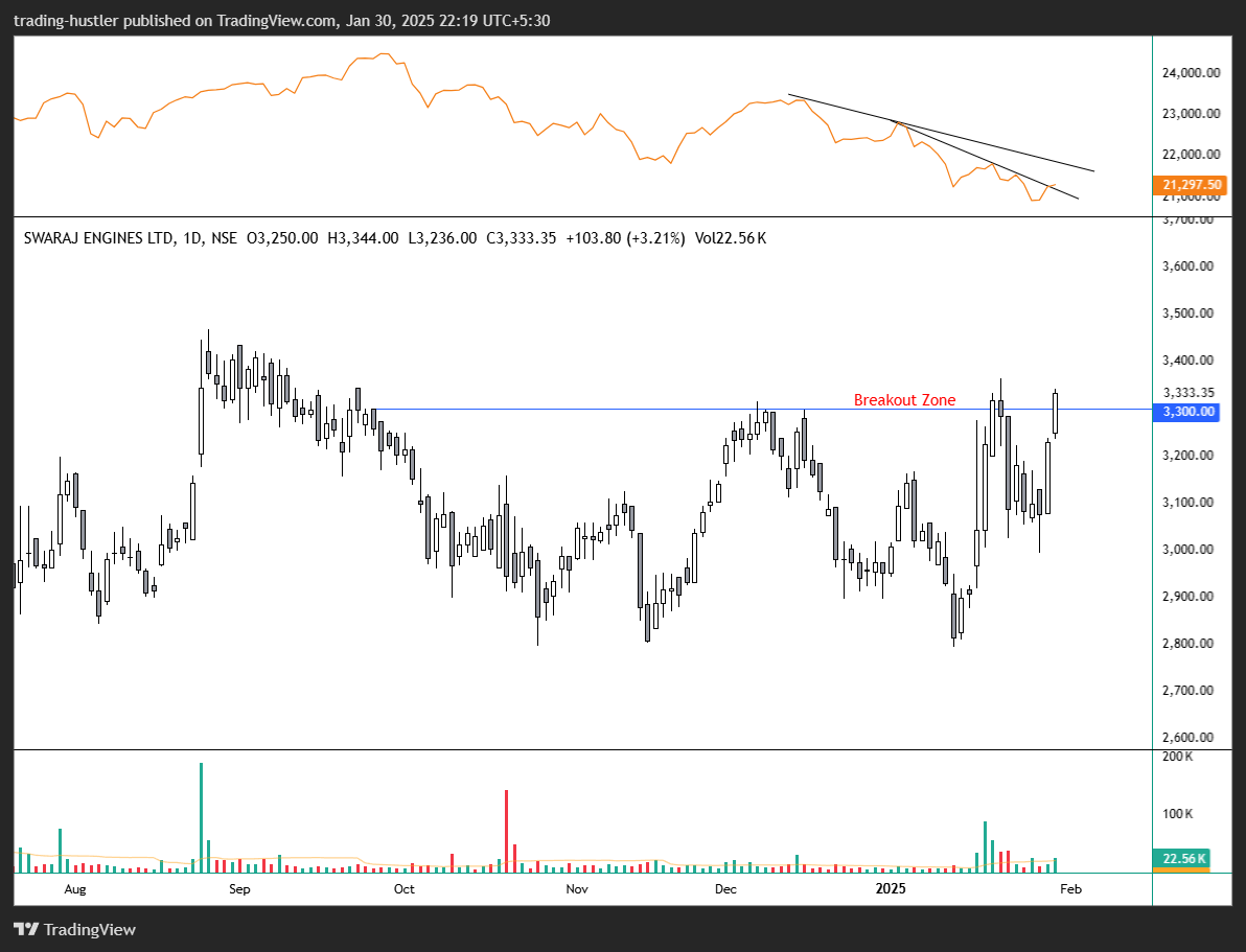 tradinghustlr's tweet image. Breakout Stocks to watchout!

- Proper Base Breakout
- Trading near high
- High vol on Breakout

#ZensarTech
#swarajeng
#SRF 
#asalcbr 

According to SEBI&apos;s new guideline I have to share these names after three months as Edu purpose only.

#SEBI #Q3Results #StocksInFocus #Nifty
