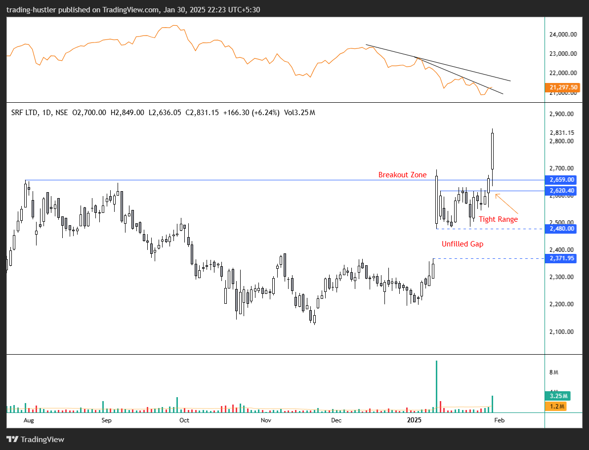 tradinghustlr's tweet image. Breakout Stocks to watchout!

- Proper Base Breakout
- Trading near high
- High vol on Breakout

#ZensarTech
#swarajeng
#SRF 
#asalcbr 

According to SEBI&apos;s new guideline I have to share these names after three months as Edu purpose only.

#SEBI #Q3Results #StocksInFocus #Nifty