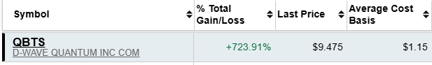 Yohohoo! Unbelievable profits 723.91 % on $QBTS ! Start your 14 day FREE Trial!  - discord.gg/BtQcahCE5T - Join immediately! $YIBO $NBIS $AMD $SQQQ $TSLA $MCVT $SOXL $NVDA $SOFI $VST