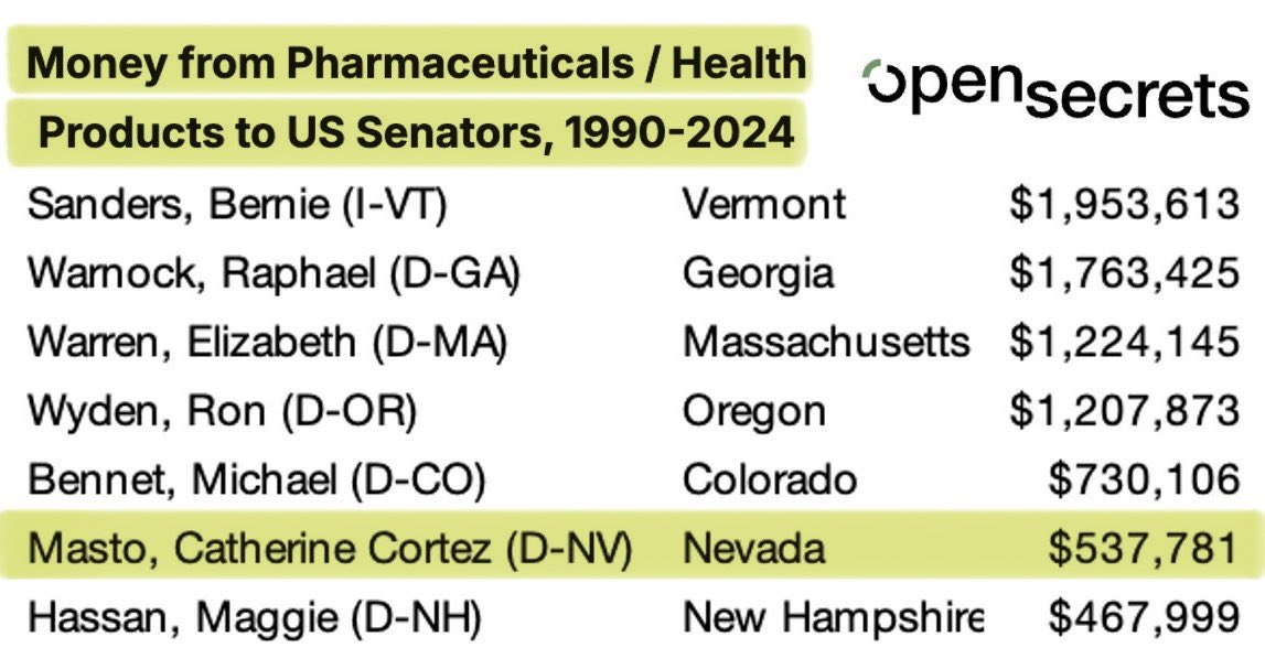 Nicole Shanahan (@nicoleshanahan) on Twitter photo To the intern who thought they could lie and get away with it: the receipts don’t lie. <a href="/SenCortezMasto/">Senator Cortez Masto</a>, you’ve raked in hundreds of thousands from Big Pharma while pretending not to be their friend. This isn’t just hypocrisy—it’s betrayal. I probably hear from more of your To the intern who thought they could lie and get away with it: the receipts don’t lie. <a href="/SenCortezMasto/">Senator Cortez Masto</a>, you’ve raked in hundreds of thousands from Big Pharma while pretending not to be their friend. This isn’t just hypocrisy—it’s betrayal. I probably hear from more of your
