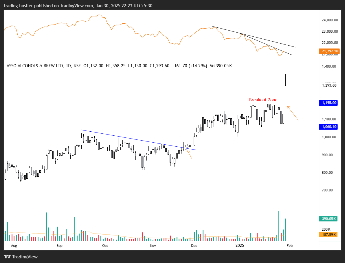 tradinghustlr's tweet image. Breakout Stocks to watchout!

- Proper Base Breakout
- Trading near high
- High vol on Breakout

#ZensarTech
#swarajeng
#SRF 
#asalcbr 

According to SEBI&apos;s new guideline I have to share these names after three months as Edu purpose only.

#SEBI #Q3Results #StocksInFocus #Nifty