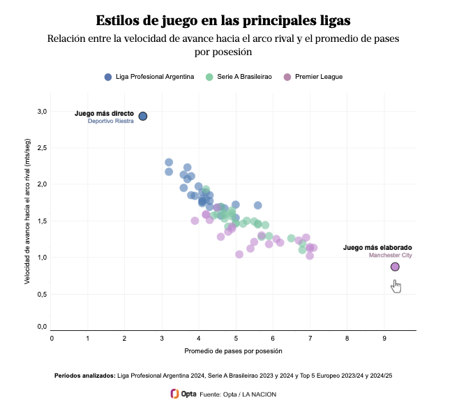 OptaAIStudio's tweet image. Intensity, pressure and lack of precision––the distance between Argentine and European football.

@mmcr85 uses #Opta data to examine the differences in playing styles between the #LPF, Brasileirão and Europe&apos;s Top 5 leagues.

Read the @LANACION article ➡️ bit.ly/3PVqCBx