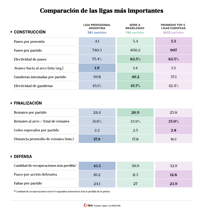 OptaAIStudio's tweet image. Intensity, pressure and lack of precision––the distance between Argentine and European football.

@mmcr85 uses #Opta data to examine the differences in playing styles between the #LPF, Brasileirão and Europe&apos;s Top 5 leagues.

Read the @LANACION article ➡️ bit.ly/3PVqCBx