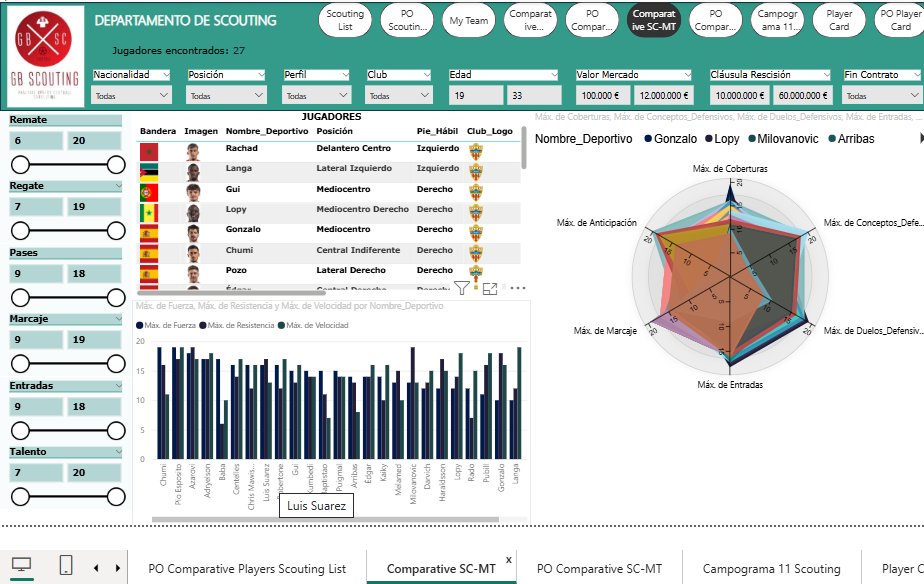 GabriFP87's tweet photo. #PowerBI Cuadro de mando para departamento de scouting! Pensando en como mejorarlo! (Datos de prueba, no son reales) https://t.co/bbjuoYGrz1