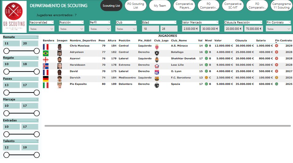GabriFP87's tweet photo. #PowerBI Cuadro de mando para departamento de scouting! Pensando en como mejorarlo! (Datos de prueba, no son reales) https://t.co/bbjuoYGrz1