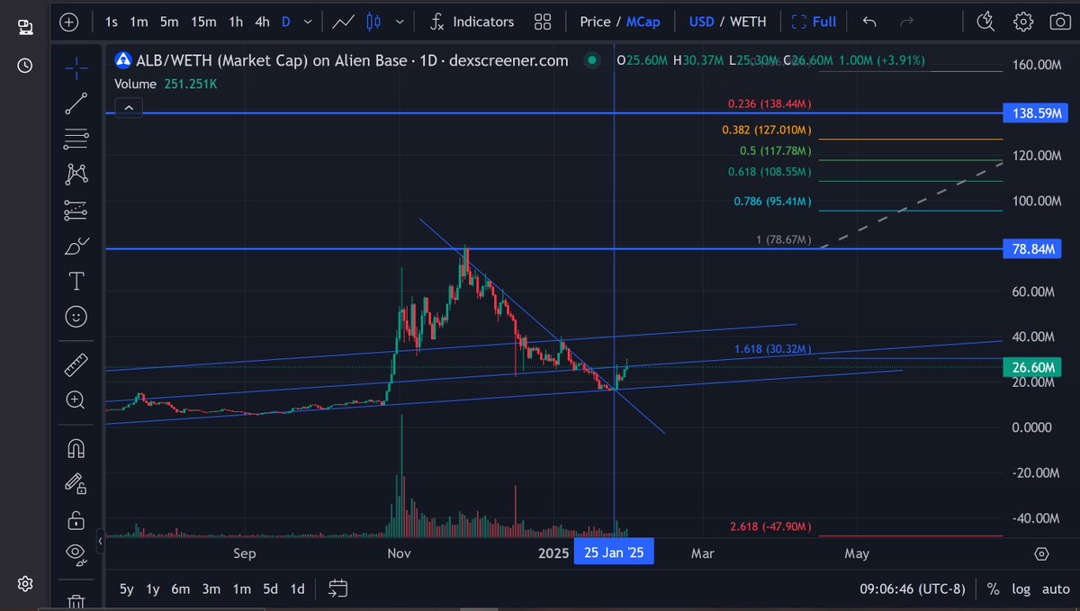 Pheonixisblue's tweet photo. $ALB @AlienBaseDEX
#AlienBase Is dead bottomed. I showed yall at $18M Market Cap. That entry is long gone if you ask me.
Give this 1-2 Months and there is some serious gains here.
Buy the Bottoms !
#ReliableTrades
#AltSeason
#BaseUtilities
#Liquidity https://t.co/bF8WF5FUto