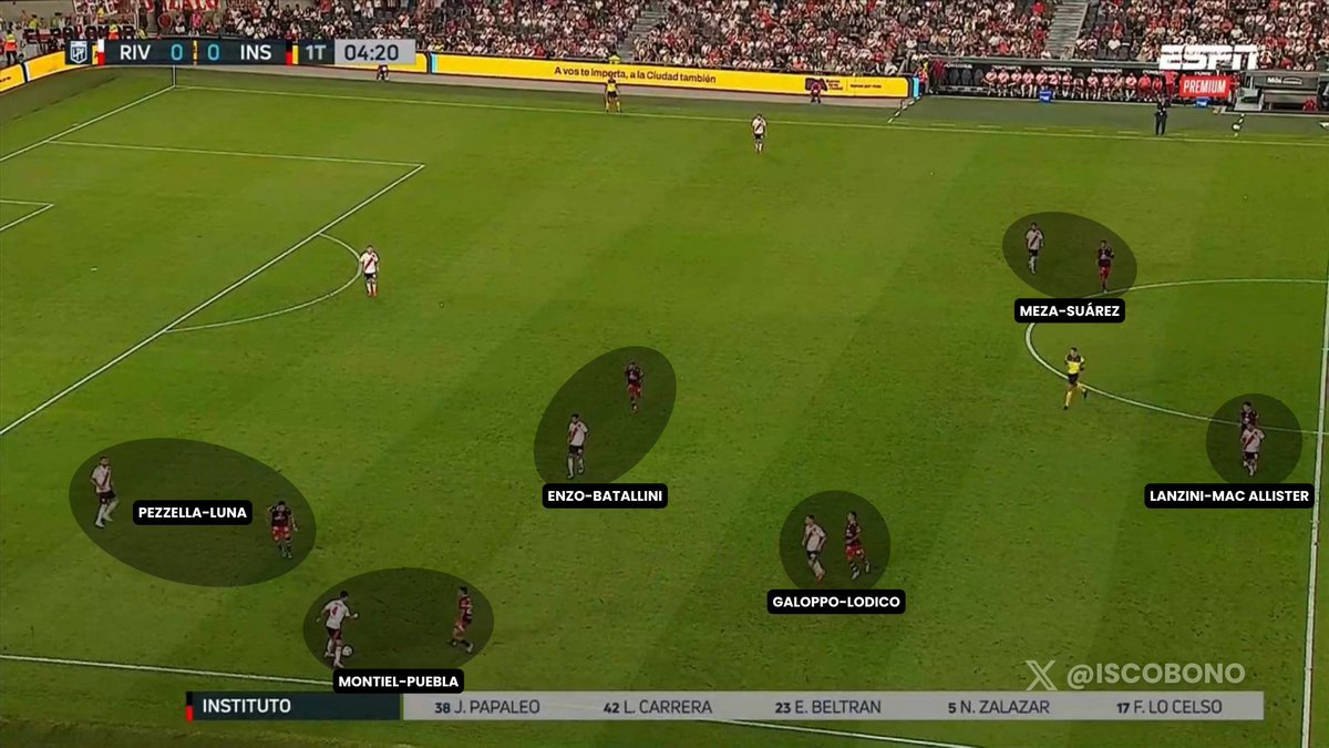 iscobono's tweet photo. • #Instituto hizo un gran partido en el Monumental. Fue agresivo e inteligente para cortarles los circuitos a #River y mucho tuvo que ver las parejas/persecuciones planteadas por Troglio y ejecutadas por sus jugadores.

➜ El trabajo de Luna-Suaréz tapando linea de pase o directamente arriba de Enzo Pérez fue buenísimo. Le concedió la salida a los centrales, pero tapo receptores e incluso expuso la dificultad del Millo para progresar con claridad cuando Enzo no forma parte de la salida, porque ni Meza ni Galoppo tienen el perfil para ser ese volante más profundo en construcción.