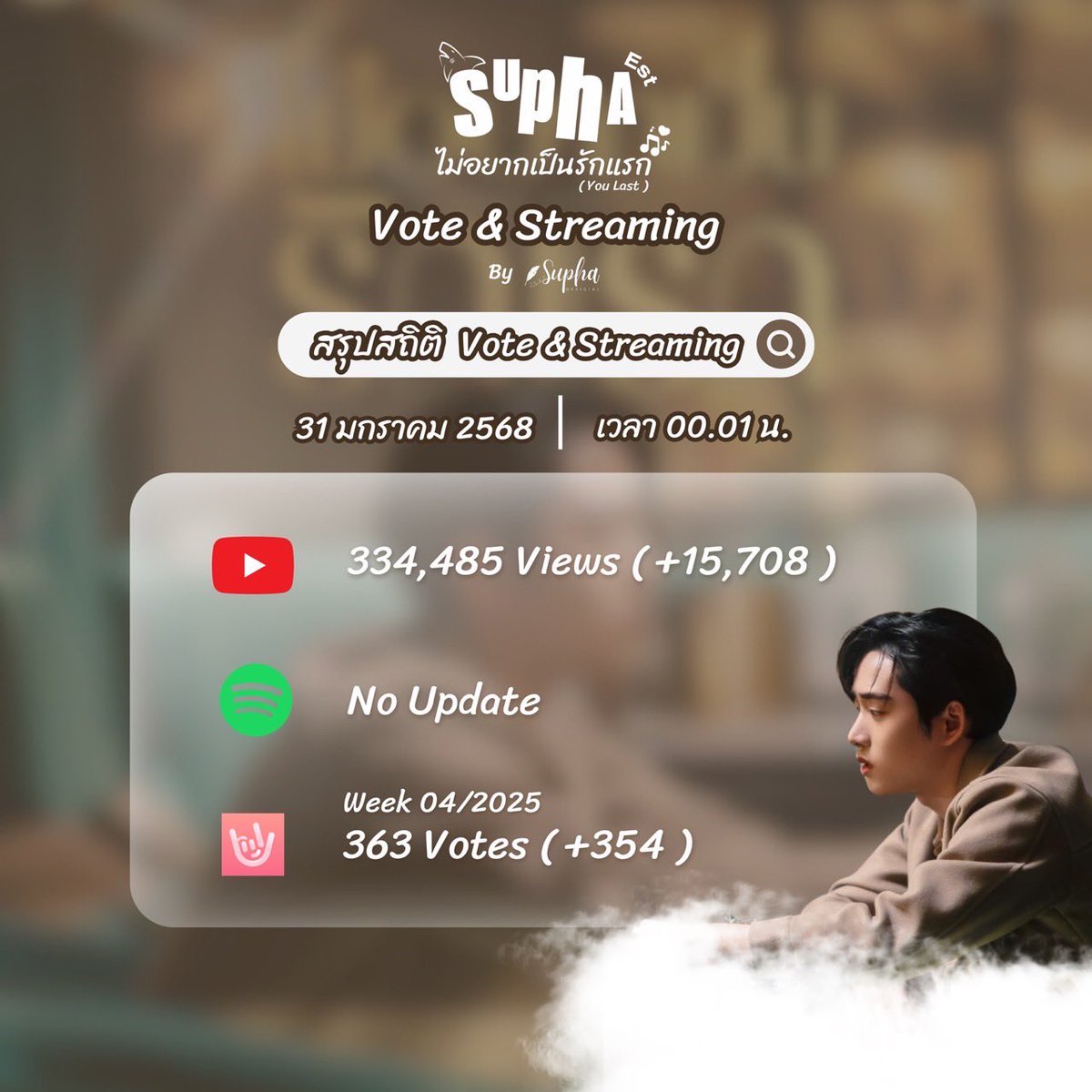 EstFanclubTH's tweet photo. #StreamingforEst
— 𝒀𝑶𝑼𝑹 𝑳𝑨𝑺𝑻 𝑺𝑻𝑨𝑻𝑰𝑺𝑻𝑰𝑪𝑺✨
31.01.25 ( 12.01 AM )
🦈 ปั่นวิวและโหวตกันต่อน้าา สำหรับโหวตวันที่สองของวีคนี้แล้วอย่าลืมไปใช้สิทธิ์โหวตฟรีนะค้าบบ ✨💙
#ไม่อยากเป็นรักแรกMV
#ThamePoSeries #est_rvp https://t.co/2xaeN48nna