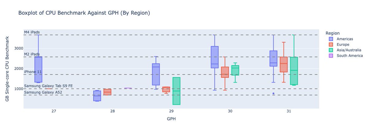 Forgotten_Memo_'s tweet photo. Some early plots of the results before I post the first draft summary of the survey. 

In general, it would seem that device performance should not significantly affect your GPH (unless you have an older device). Network, thermals, finger menu speed etc. would be impactful. https://t.co/JLvWi5lQOc