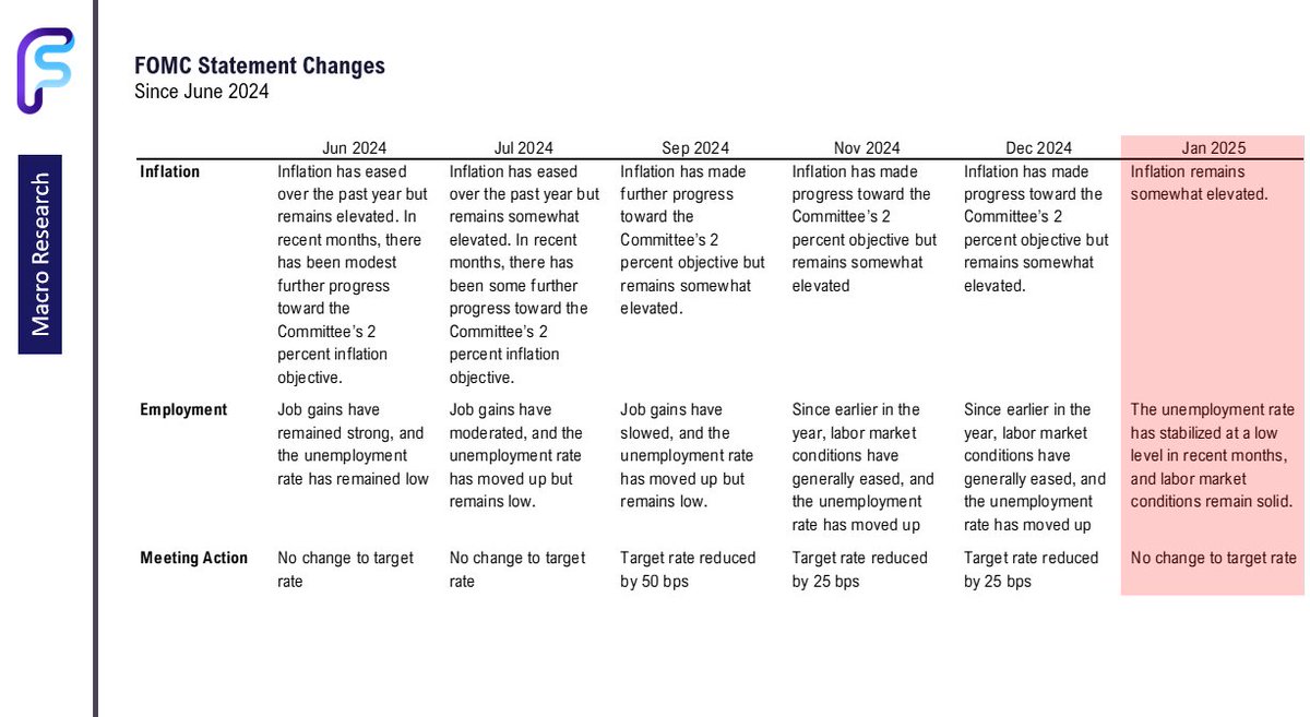 FundstratDirect's tweet photo. Key takeaways from yesterday's Federal Reserve announcement🏛️: 

https://t.co/H2ML3N8LRd https://t.co/TTN9VfdEtc