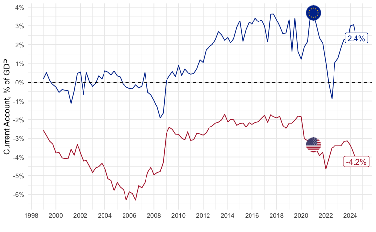 FrancoisGeerolf's tweet photo. Si l’épargne des européens finance les américains, c’est aussi parce que les européens compriment leur demande agrégée notamment depuis l'austérité de 2010-13, ce qui réduit l’investissement en Europe et fait que l’🇪🇺 vit "en dessous de ses moyens" et doit exporter son épargne.🤷‍♂️ https://t.co/aT4b3mVMM4
