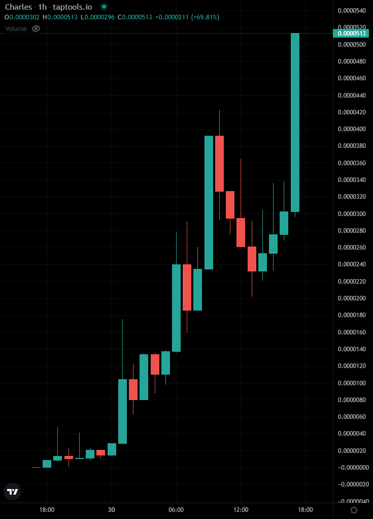 BlockNews (@blocknewsdotcom) on Twitter photo JUST IN: Someone sent $ADA founder <a href="/IOHK_Charles/">Charles Hoskinson</a> 90% of a Cardano meme coin $CHARLES
His bag is now worth ~$45 million with an FDV of $50 million🤯
He will make a statement on his next move sometime soon JUST IN: Someone sent $ADA founder <a href="/IOHK_Charles/">Charles Hoskinson</a> 90% of a Cardano meme coin $CHARLES
His bag is now worth ~$45 million with an FDV of $50 million🤯
He will make a statement on his next move sometime soon