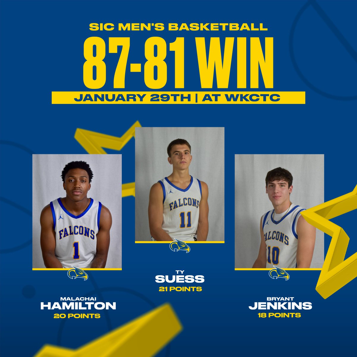 Top Scorers from <a href="/SIC_MBB/">SIC Men’s Basketball</a>'s win on January 29th:

21 points - 6'6" Freshman Guard Ty Suess <a href="/tysuess11/">Ty Suess</a> 
20 points - 6'3" Freshman Guard Mally Hamilton <a href="/mallyhamilton/">Mally Hamilton 🌟</a>
18 points - 6'3" Freshman Guard Bryant Jenkins <a href="/BryantJenkins19/">Bryant Jenkins</a> 

#GoFalcons | #FlyWithUs