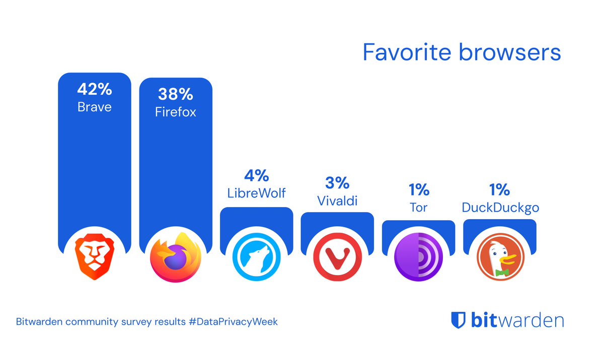 For the first time, <a href="/brave/">Brave</a> leads the browser category in the 5th Annual Data Privacy Week Survey! Catch <a href="/brave/">Brave</a> privacy engineering lead <a href="/shivan_kaul/">Shivan Kaul Sahib</a> live now on this X space! x.com/i/spaces/1ZkJz…