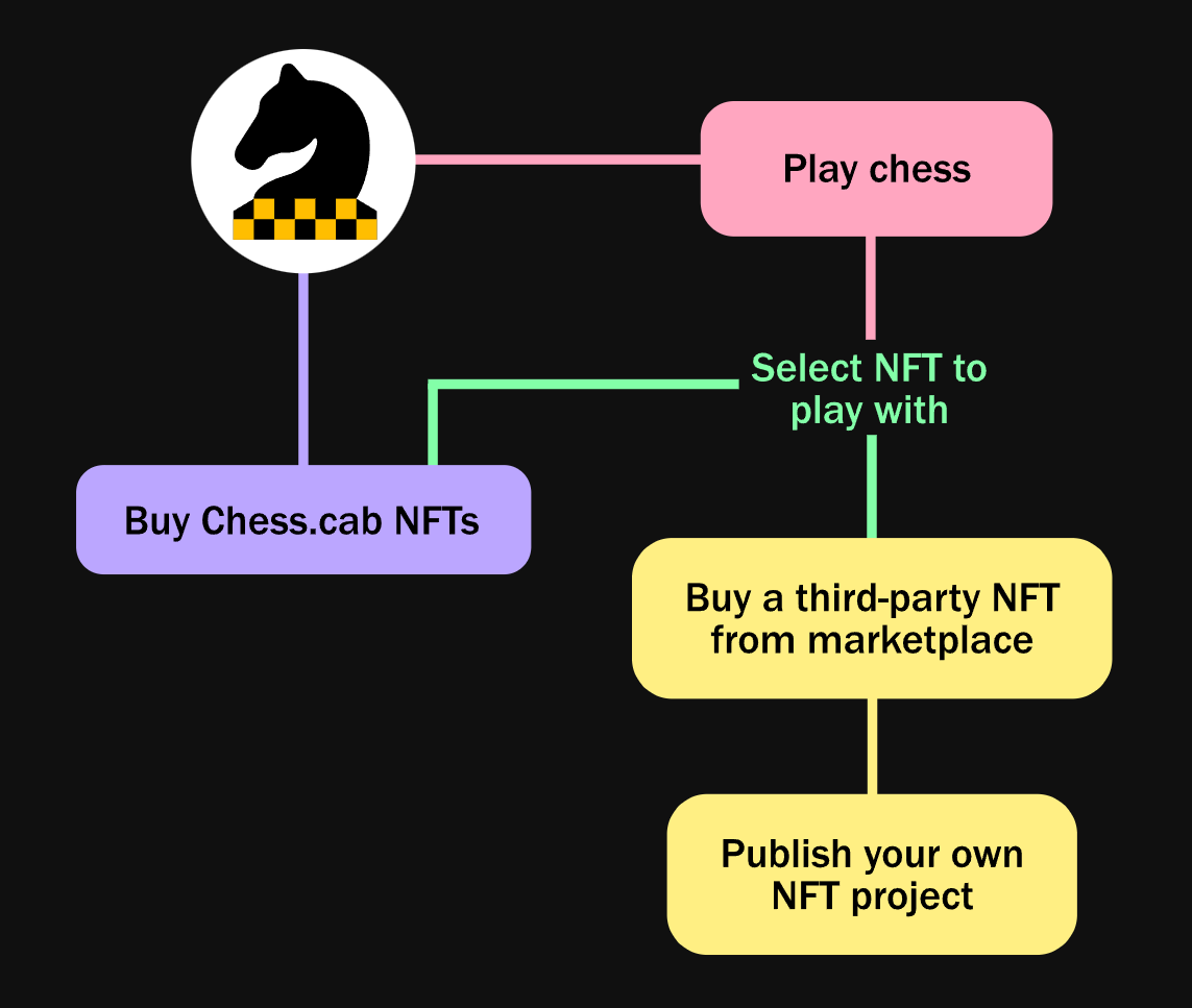 Chess_cab's tweet photo. Been a massive week of cooking!

New index page
A marketplace page: https://t.co/FNs3ZhHkUr
A guide to launch third-party projects: https://t.co/cOuadleHA1

Drop date imminent!

#NFTs #dApps #Web3Games https://t.co/97ZqjGCmp2