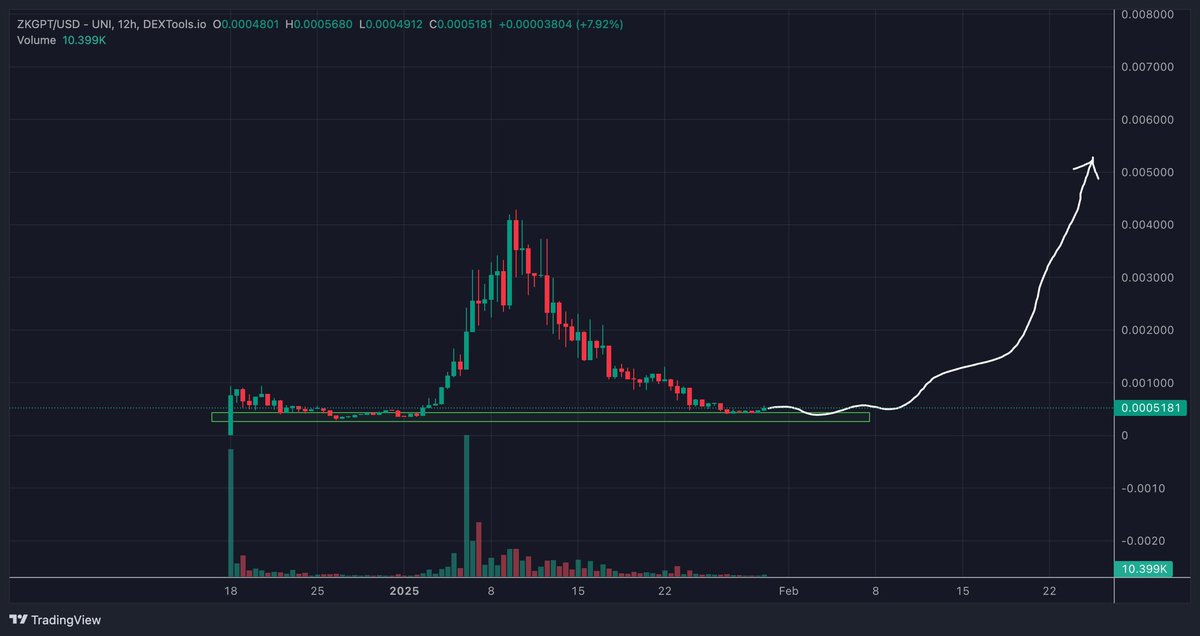 $ZKGPT - <a href="/zkgptio/">ZKGPT</a> 

Cooled down a bit and is currently in a high demand zone 🔥
Big support here and it is accumulating nicely before the inevatible bounce.
Team keeps releasing new updates and pertnerships.

Up only from here 🚀

Join my free tg for early calls: