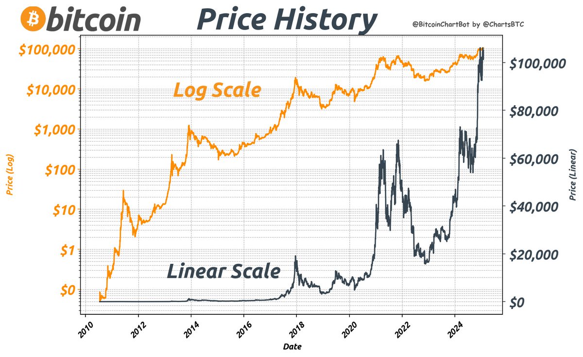 BitcoinChartBot's tweet image. Bitcoin latest price on 2025-01-30: $105,124 #LogLinear $BTC #BitcoinChartBot