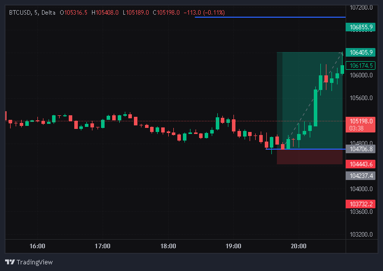 Rohitdas_trader's tweet image. 1700 points booked
#BTC