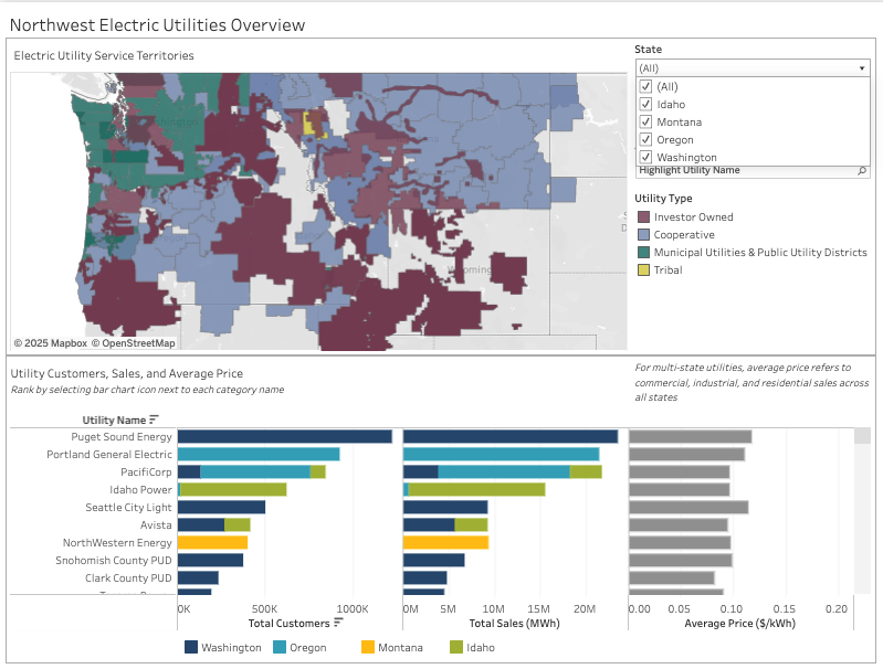 A new visualization on CETI's Northwest Clean Energy Atlas demystifies the electric utility landscape in the Northwest.

Explore all utility types across the four-state region and compare average price, number of customers, and sales between utilities: nwceatlas.org/visualization/…