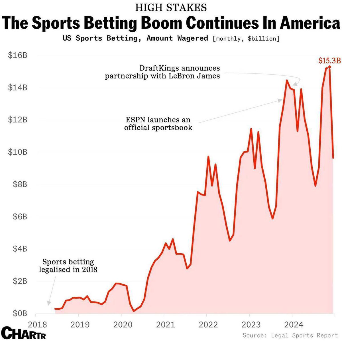 bestlegalinvest's tweet image. 😲🙀📣YOU DON&apos;T BELIEVE BUT....

#betting Has Captured America: Since Legalization, the Volume of Bets Has Reached $140 Billion Annually.

Over $15 billion was wagered in just November of last year alone.

One of the local players, #FlutterEntertainment, is now valued at $47…