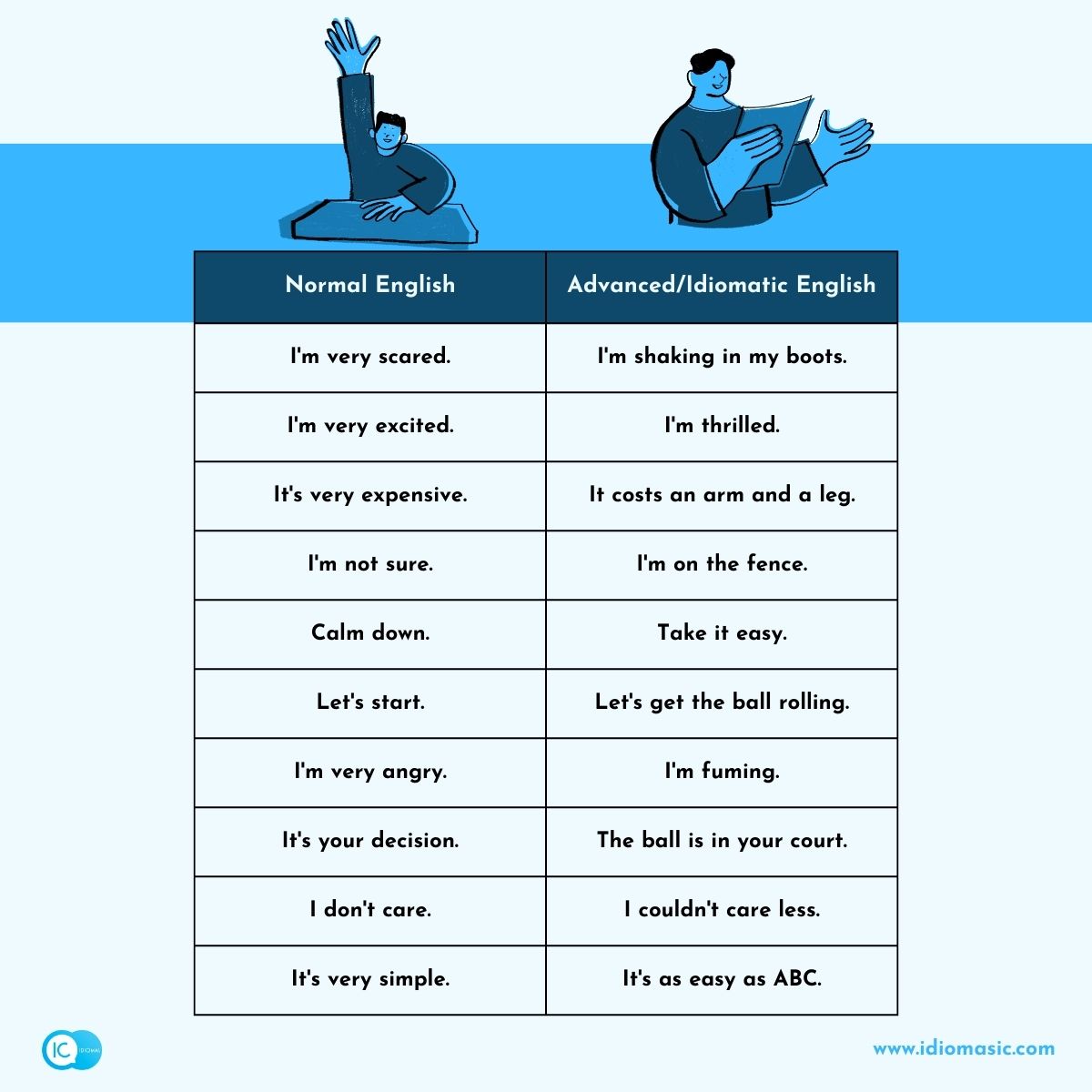 IC_idiomas's tweet photo. 🎓 Mejora tu inglés con estas expresiones idiomáticas avanzadas:
✅ Normal: "I'm very scared"
🔥 Avanzado: "I'm shaking in my boots"
💬 ¿Cuál usarás primero? Cuéntanos ⬇️
👉 Descubre más en https://t.co/l9MULO3dxN
#AprendeInglés #ICIDIOMAS #InglésAvanzado #EnglishTips https://t.co/IOMeJ41pEF