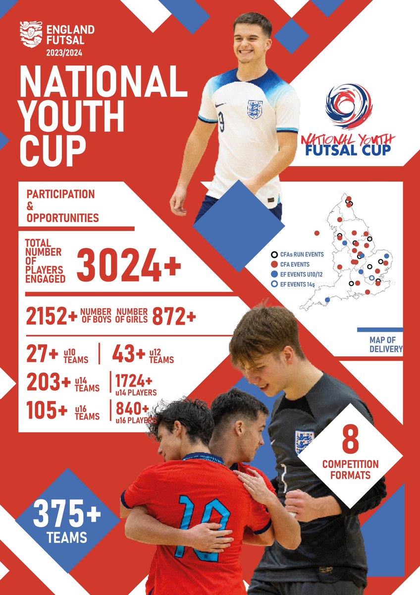 EnglandFutsal's tweet photo. Our 2023/2024 National Youth Cup successes! Thank you to all of those that have entered and that are still to enter, to helping contribute to those all important participation opportunities 👏 https://t.co/9gmm0Hywt0