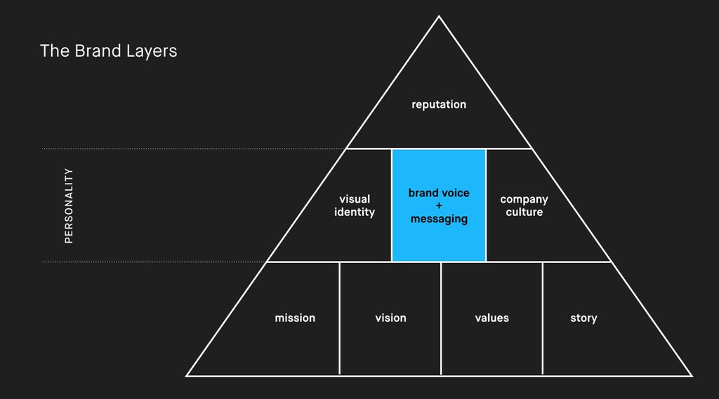 Inkbotdesign's tweet image. The brand voice developer must know the customers’ problems who use the medium.

Read the full article: Brand Voice: What It Is &amp;amp; Why It Matters
▸ lttr.ai/Aa5pY

#Branding #LoyalCustomerBase #UniqueSellingProposition