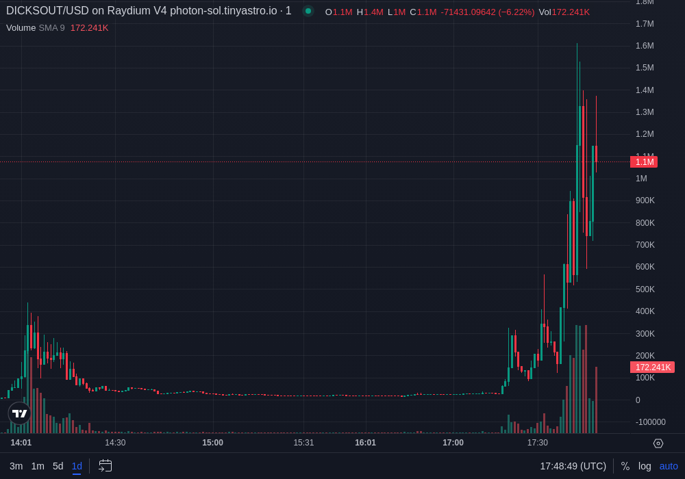 Andy404x's tweet photo. GZ1ZAZyVC9S8XWNmfZD9YsznPRAt1iLBmxYnPffBpump
$DICKSOUT

Emerging data points to increasing adoption velocity https://t.co/BJe4uU62Ee