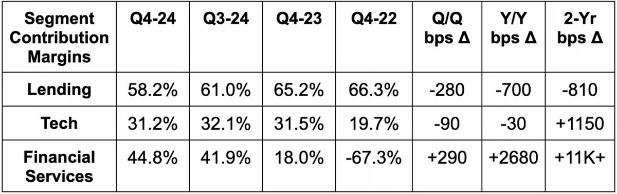 StockMarketNerd's tweet photo. $SOFI's financial service contribution margin has gone from -67% to 45% in 2 years. Casual.

This happened while its quarterly revenue went from $65M to $250M+.

This is all despite SoFi Invest still being vastly under-monetized & its credit card business still intentionally being sub-scale & losing money.

We're not remotely close to the ceiling here.