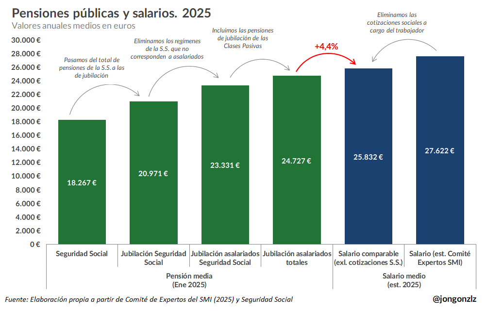 Gráfico para comparar pensiones de jubilación y salarios. Con datos de 2025. 

El salario medio comparable en 2025 es tan solo un 4,4% superior a la pensión media de jubilación de aquellos que fueron asalariados