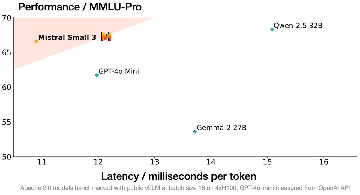 Mistral Small 3 is on par with Llama 3.3 70B Instruct, while being 3x faster on the same hardware (24B!). We’re experiencing something amazing, smaller models that have the same capabilities as larger models are coming.