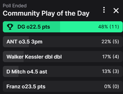 rudebets's tweet photo. We tried something new today. The chat all voted on their favorite prop today

Darius Garland o22.5 points

Is chat a tail or a fade??? https://t.co/QnTdsBaR29
