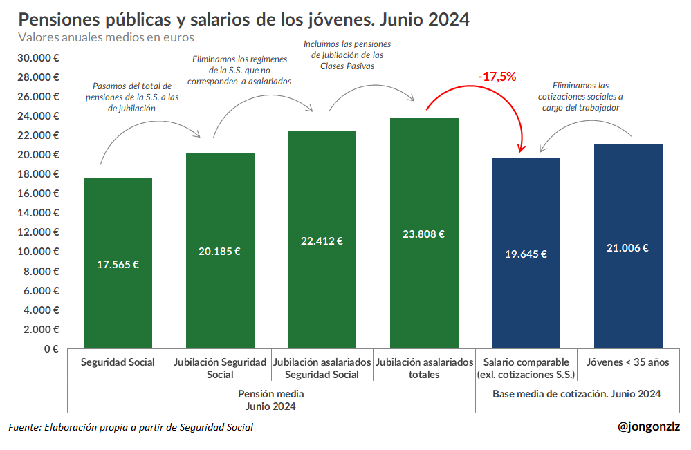 Si queremos comparar pensiones de jubilación con los salarios de los jóvenes, el dato más próximo que tenemos desagregado por grupos de edad es el de las bases medias de cotización (tomar con cautela) de Junio 2024. 

Su salario comparable era un 17,5% inferior a la pensión media