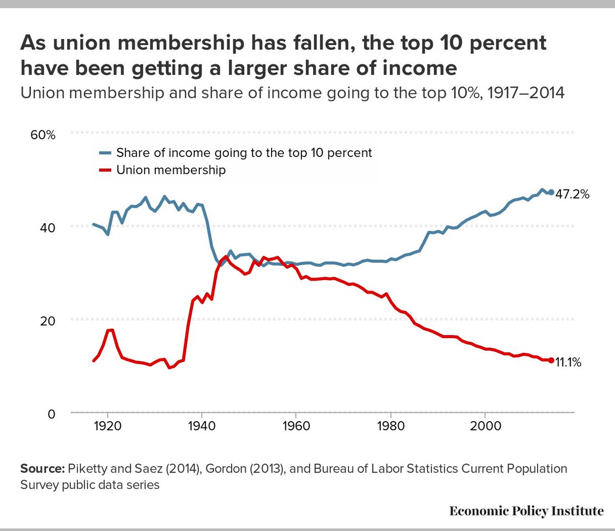 The gap between CEO pay and worker pay increases as union membership decreases. It couldn’t be clearer that unions are the counter to anti-worker, greedy corporations. 

It’s time for workers to get their fair share of the profits that THEY create.