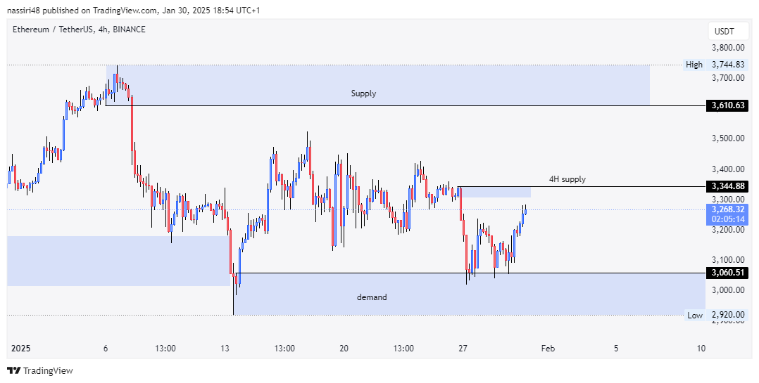 Akila_Asemani's tweet photo. #ETH has responded to the new demand zone successfully. 

To reach the second target at ATH, this upper supply zone must first be flipped

It's the most important cryptocurrency in the market right now because the rise of altcoins depends on its surge https://t.co/SYb0rD6A9y