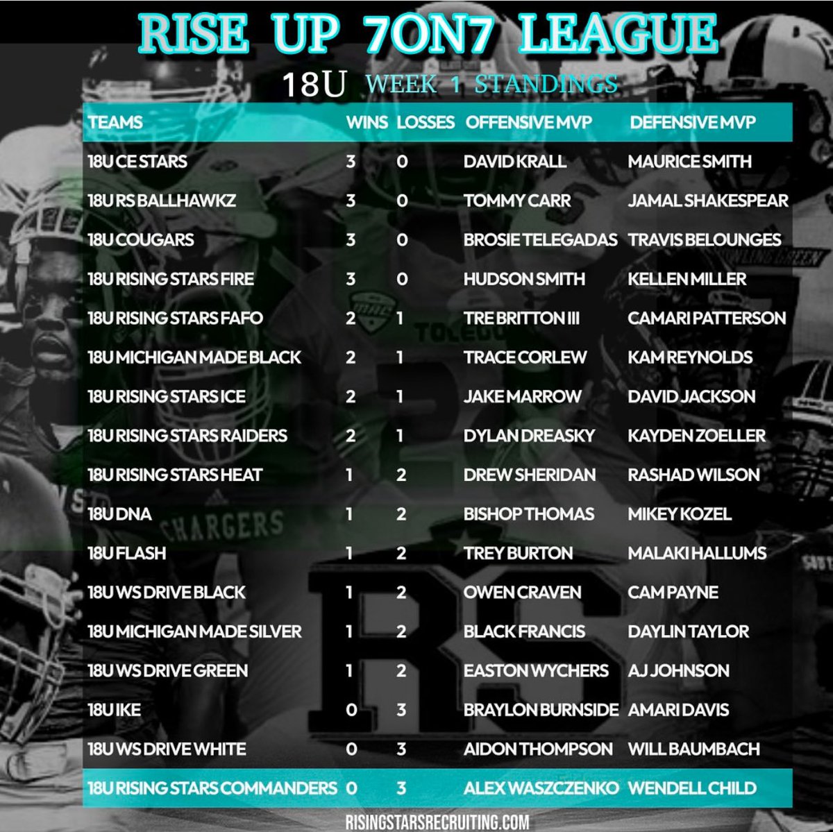 David Krall (@davidkrall5) on Twitter photo Honored to be named Offensive MVP in Week 1 in the <a href="/RisingStars6/">Rising Stars Academy</a> 7v7 League. Congrats to our <a href="/CE_Stars7v7/">CE Stars</a> team in earning #1 position in the standings. Let’s keep working. <a href="/swbivens/">Coach Scott Bivens</a> <a href="/CoachLando2/">BigPlayO</a> <a href="/WLWestern_FB/">WLW Football</a> <a href="/coachcioroch/">Coach Cioroch</a> <a href="/QBUniv/">Quarterback University</a> <a href="/QuarterbackUniv/">Donovan Dooley</a> <a href="/Csampson_QBU/">Connor Sampson</a> <a href="/Will_jontz/">Will Jontz</a> Honored to be named Offensive MVP in Week 1 in the <a href="/RisingStars6/">Rising Stars Academy</a> 7v7 League. Congrats to our <a href="/CE_Stars7v7/">CE Stars</a> team in earning #1 position in the standings. Let’s keep working. <a href="/swbivens/">Coach Scott Bivens</a> <a href="/CoachLando2/">BigPlayO</a> <a href="/WLWestern_FB/">WLW Football</a> <a href="/coachcioroch/">Coach Cioroch</a> <a href="/QBUniv/">Quarterback University</a> <a href="/QuarterbackUniv/">Donovan Dooley</a> <a href="/Csampson_QBU/">Connor Sampson</a> <a href="/Will_jontz/">Will Jontz</a>