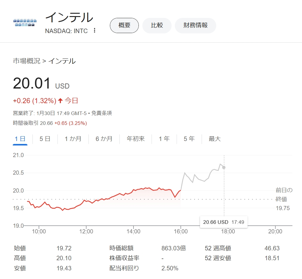 インテル10〜12月、最終赤字200億円 AI向けも苦戦続く - 日本経済新聞 https://t.co/iv2GDJcaKm インテル決算  おもな数字 - 株探 https://t.co/p4i95otnH9 □24年10〜12月期決算 売上高：142.6億ドル（-7%） 営業利益：13.7 億ドル 最終損益：△1.3億ドル $INTC +3%（時間外）