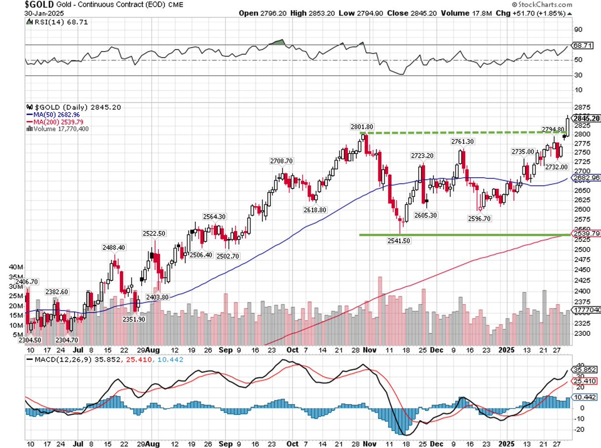 金先物価格は1.9％高の2845.20ドルと新波動入りしました。今後は新刊「投資の教室」でも紹介した金鉱株も期待できると思います。