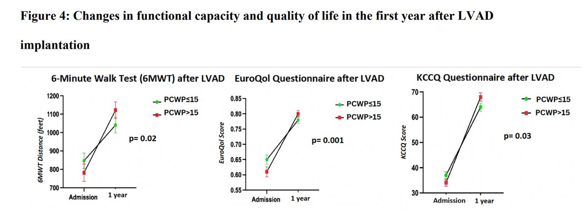 Circ: Heart Failure (@circhf) on Twitter photo Heart Failure patients with "cold and dry" profile derive similar benefit from LVAD therapy as "cold and wet" patients <a href="/DimitriVarrias/">Varrias Dimitrios</a> <a href="/MAlvarezVillela/">Miguel Alvarez Villela</a> <a href="/AmritaBalgobind/">Amrita Balgobind</a> <a href="/alhuarrat/">Majd Al Deen</a> #AHAJournals ahajrnls.org/4hx7BBa Heart Failure patients with "cold and dry" profile derive similar benefit from LVAD therapy as "cold and wet" patients <a href="/DimitriVarrias/">Varrias Dimitrios</a> <a href="/MAlvarezVillela/">Miguel Alvarez Villela</a> <a href="/AmritaBalgobind/">Amrita Balgobind</a> <a href="/alhuarrat/">Majd Al Deen</a> #AHAJournals ahajrnls.org/4hx7BBa